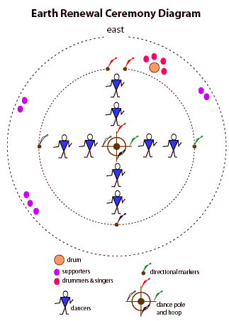 Earth Renewal Diagram